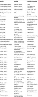 Social and Economic Opportunities and Challenges of Plant-Based and Cultured Meat for Rural Producers in the US